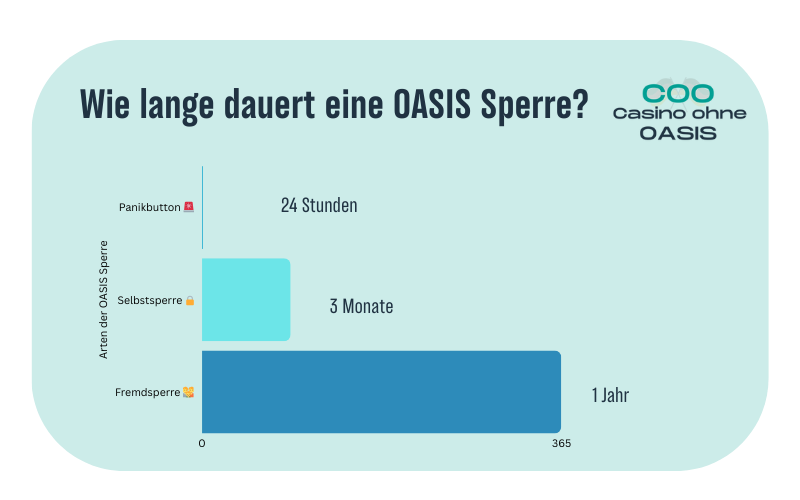 Wie lange dauert eine OASIS Sperre?